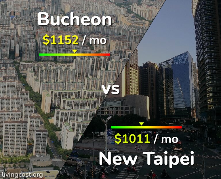 Cost of living in Bucheon vs New Taipei infographic