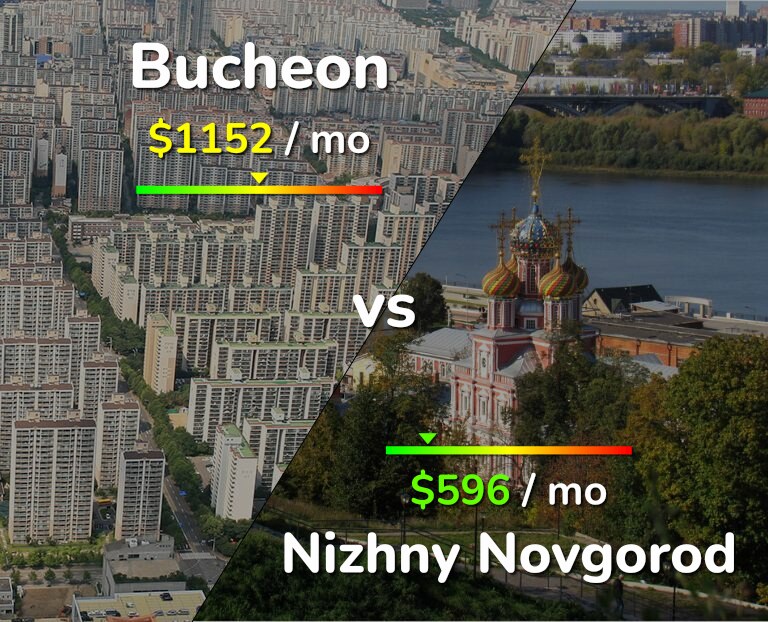 Cost of living in Bucheon vs Nizhny Novgorod infographic