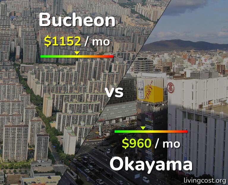 Cost of living in Bucheon vs Okayama infographic