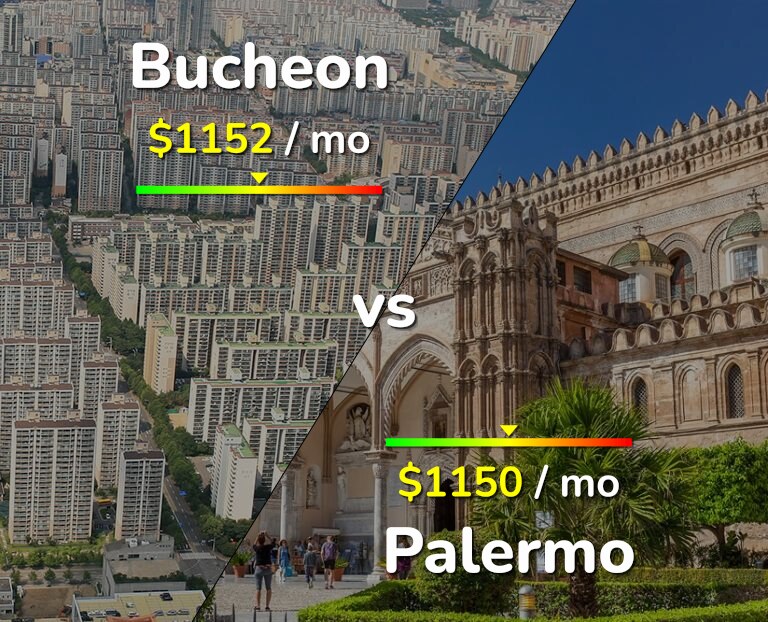 Cost of living in Bucheon vs Palermo infographic