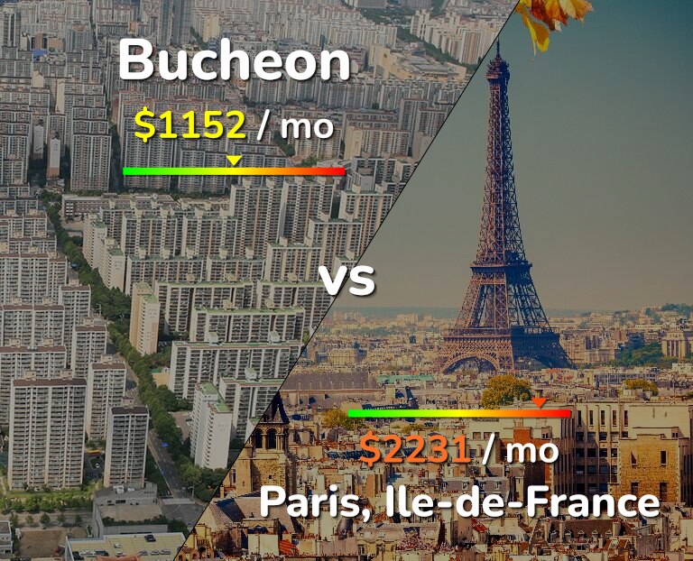Cost of living in Bucheon vs Paris infographic