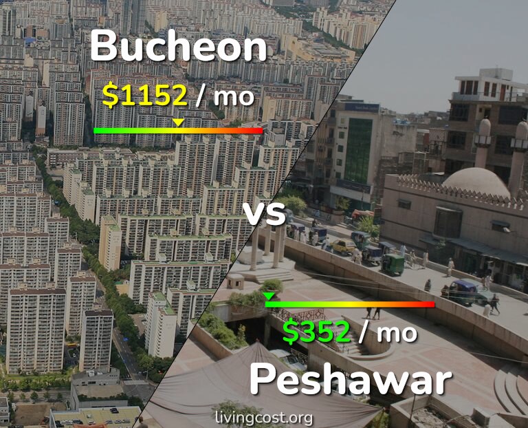 Cost of living in Bucheon vs Peshawar infographic