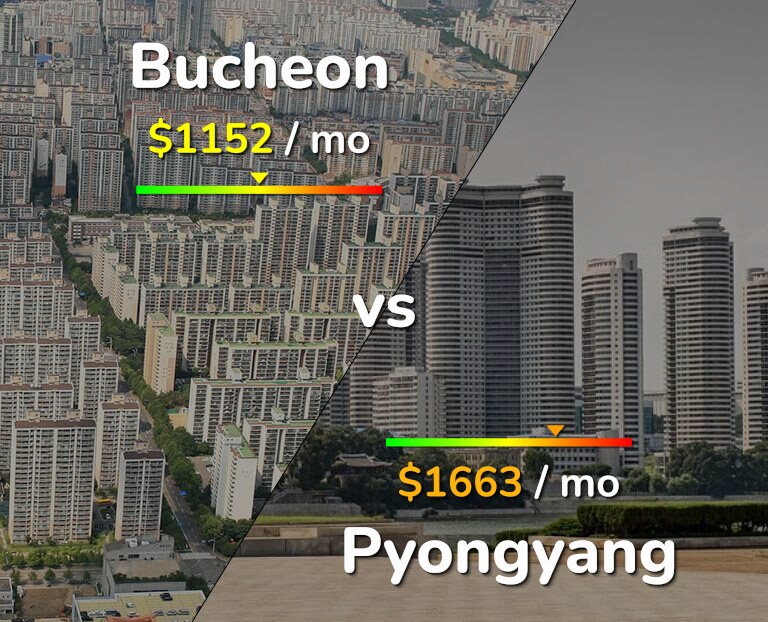 Cost of living in Bucheon vs Pyongyang infographic