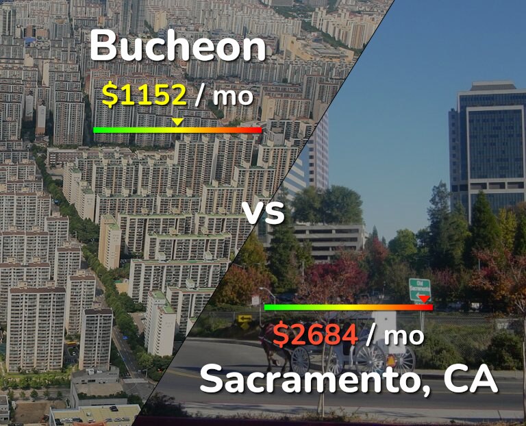 Cost of living in Bucheon vs Sacramento infographic