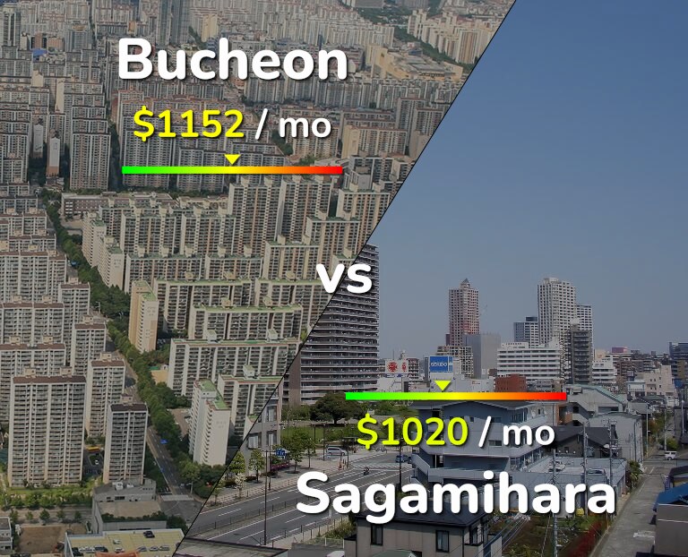 Cost of living in Bucheon vs Sagamihara infographic