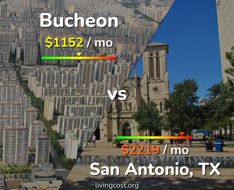Cost of living in Bucheon vs San Antonio infographic