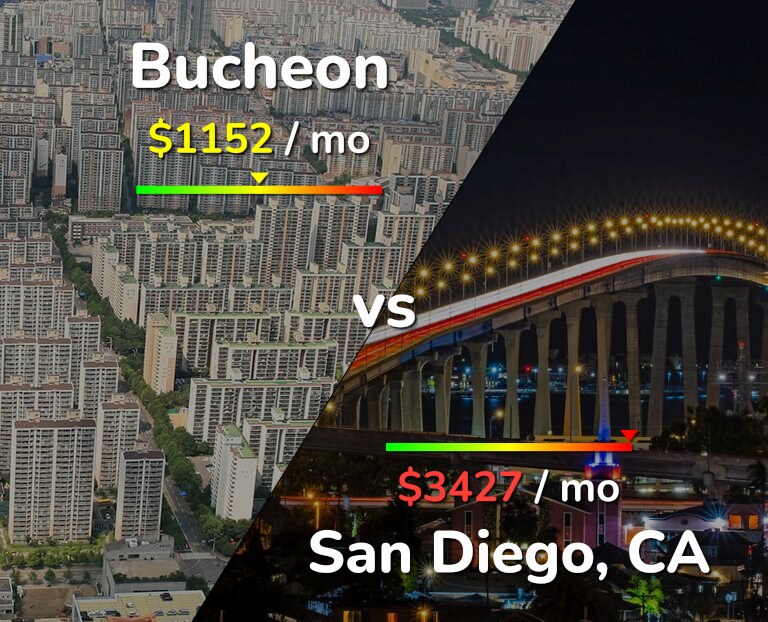 Cost of living in Bucheon vs San Diego infographic