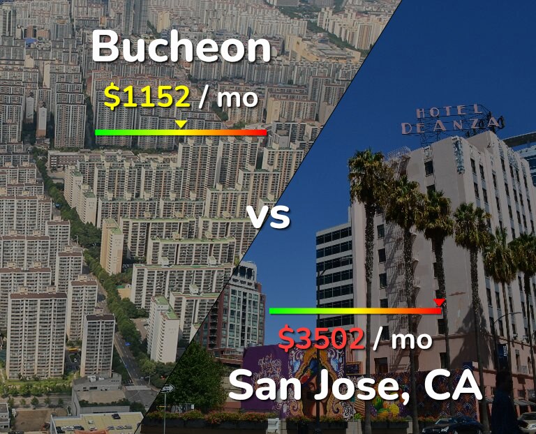 Cost of living in Bucheon vs San Jose, United States infographic