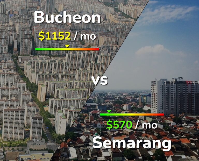 Cost of living in Bucheon vs Semarang infographic