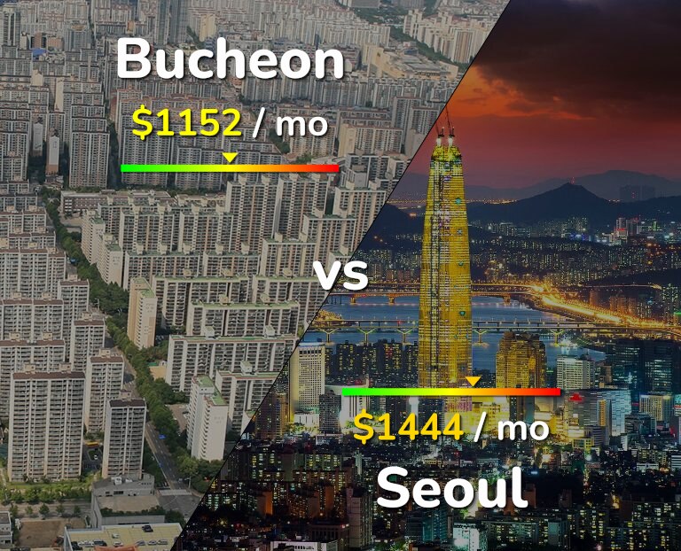 Cost of living in Bucheon vs Seoul infographic