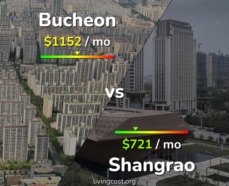 Cost of living in Bucheon vs Shangrao infographic