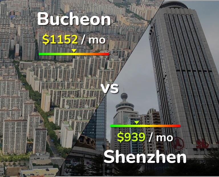 Cost of living in Bucheon vs Shenzhen infographic