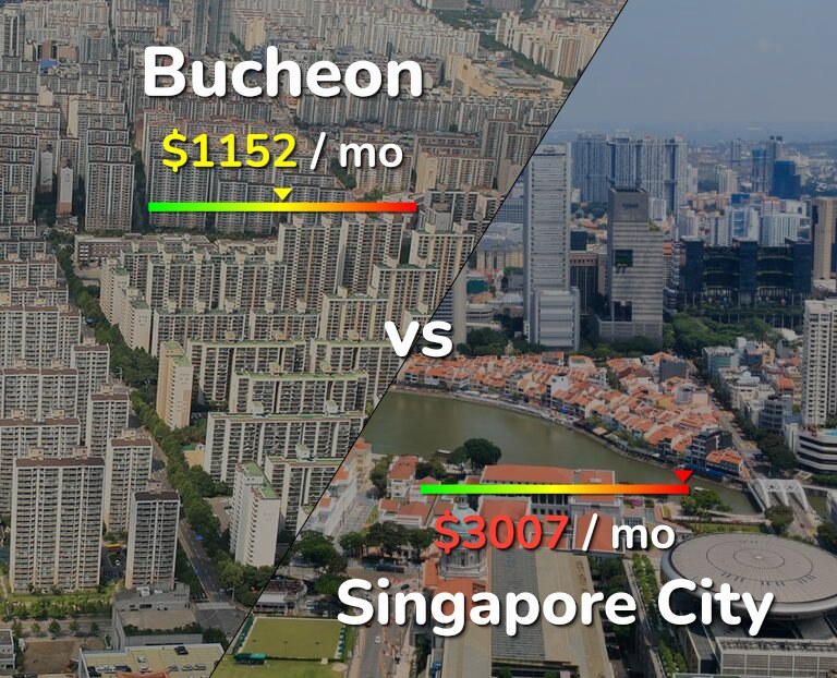 Cost of living in Bucheon vs Singapore City infographic