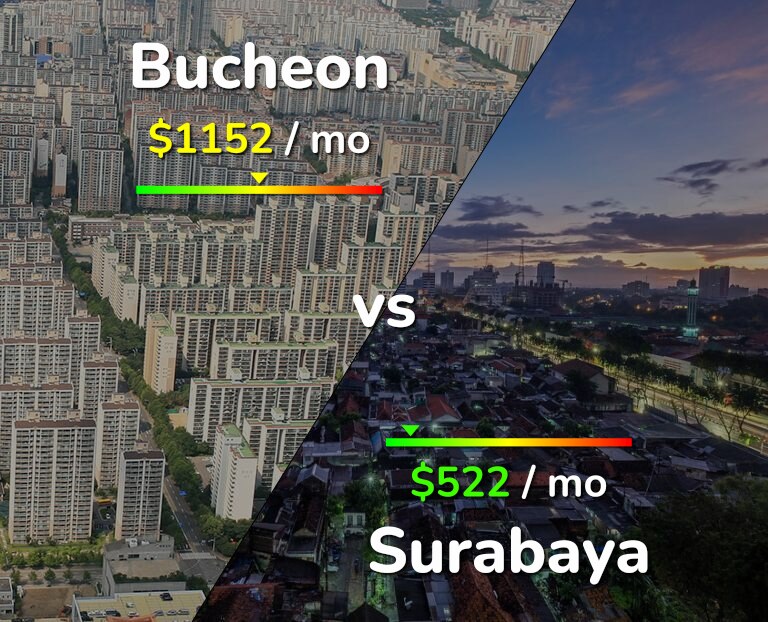 Cost of living in Bucheon vs Surabaya infographic