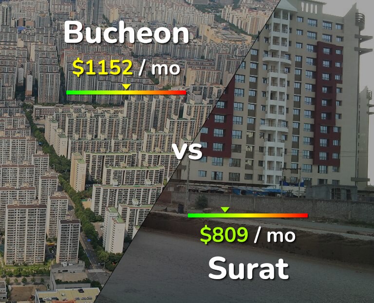 Cost of living in Bucheon vs Surat infographic