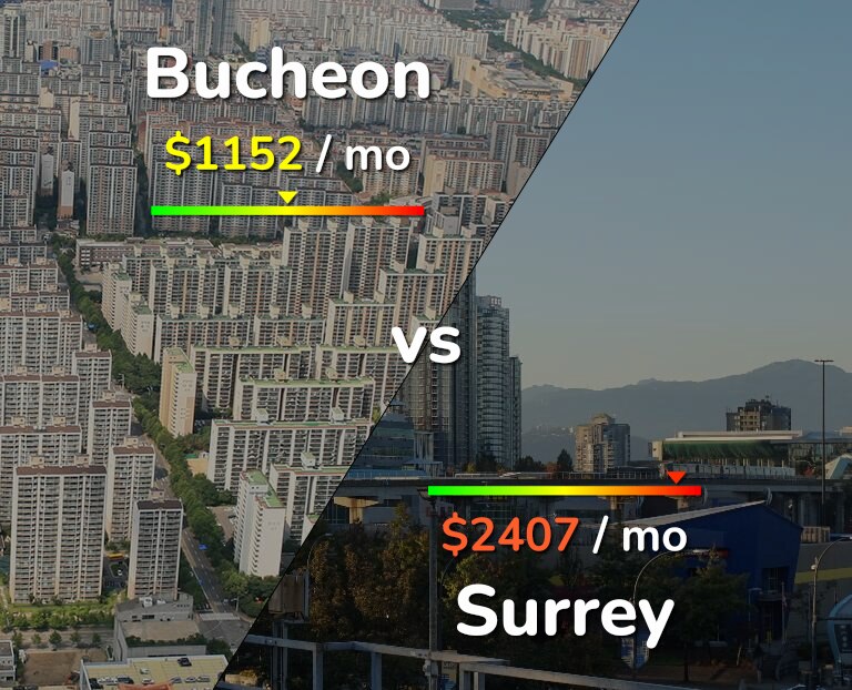 Cost of living in Bucheon vs Surrey infographic
