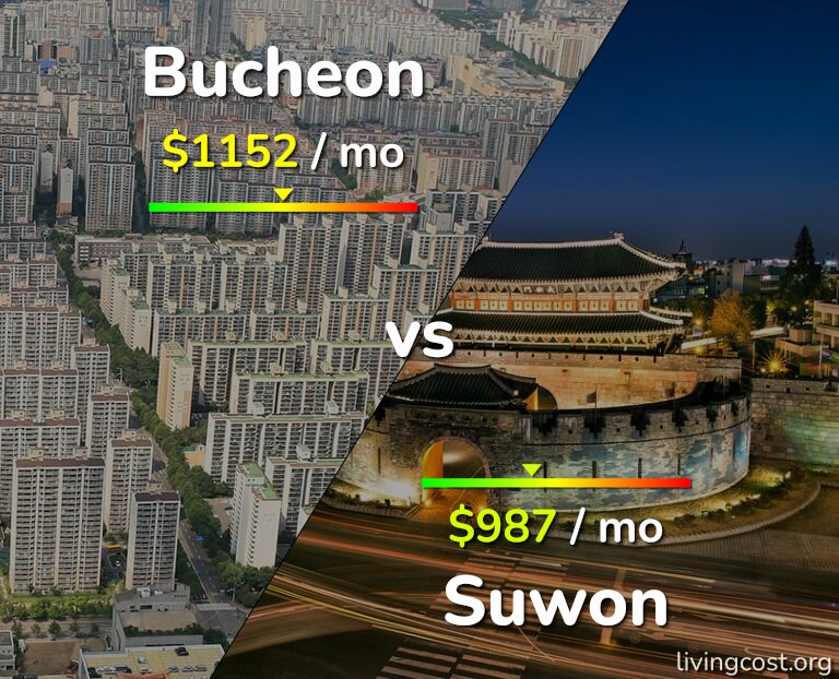 Cost of living in Bucheon vs Suwon infographic