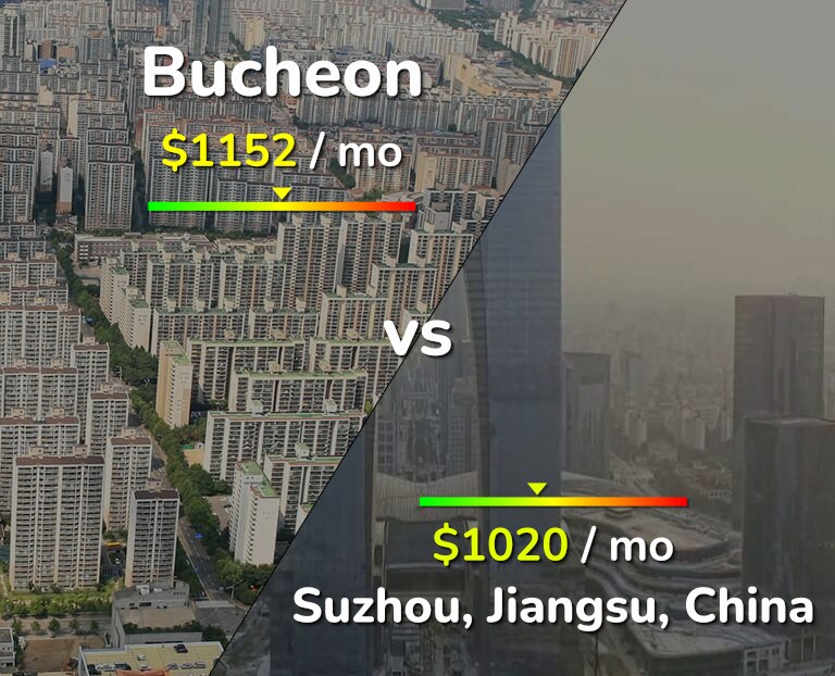 Cost of living in Bucheon vs Suzhou infographic