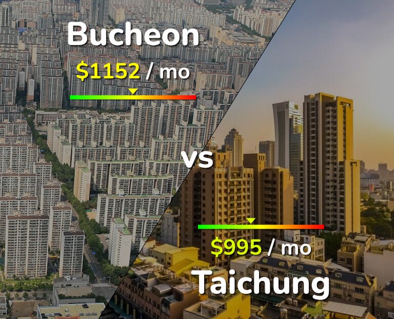 Cost of living in Bucheon vs Taichung infographic