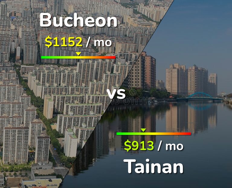 Cost of living in Bucheon vs Tainan infographic