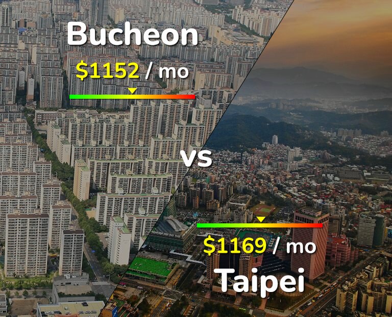 Cost of living in Bucheon vs Taipei infographic