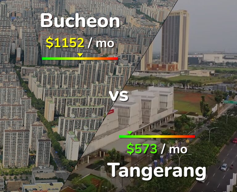 Cost of living in Bucheon vs Tangerang infographic