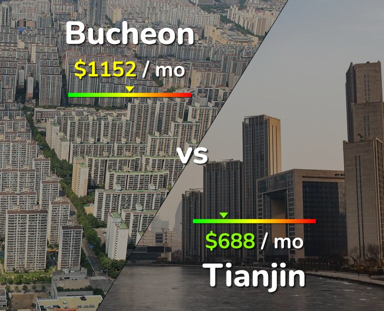 Cost of living in Bucheon vs Tianjin infographic