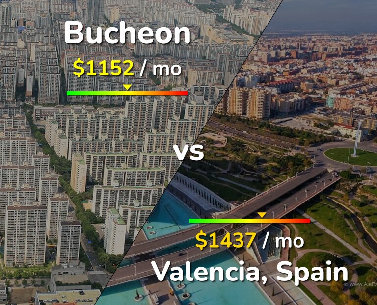 Cost of living in Bucheon vs Valencia, Spain infographic