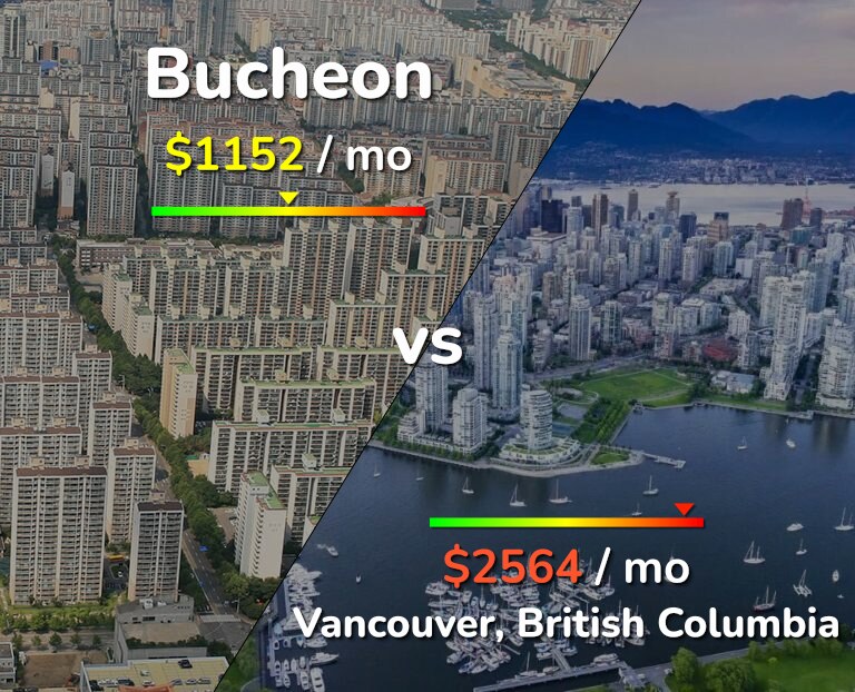 Cost of living in Bucheon vs Vancouver infographic