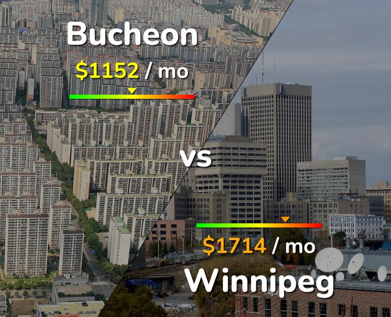Cost of living in Bucheon vs Winnipeg infographic
