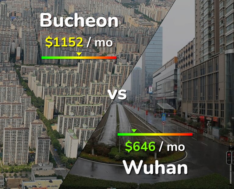 Cost of living in Bucheon vs Wuhan infographic