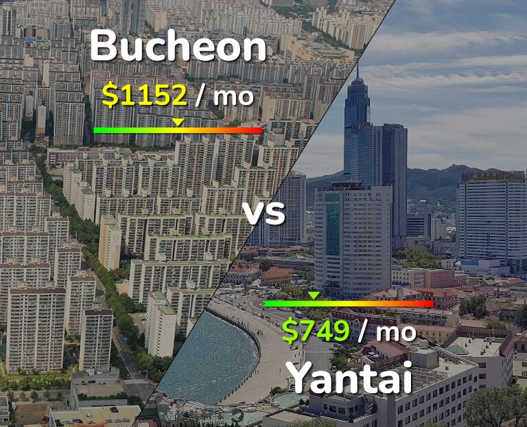 Cost of living in Bucheon vs Yantai infographic