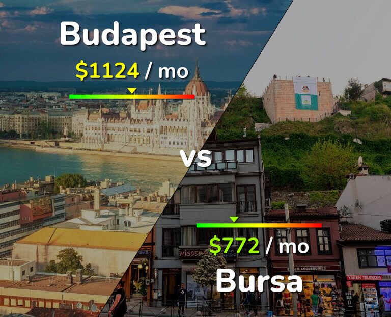 Cost of living in Budapest vs Bursa infographic