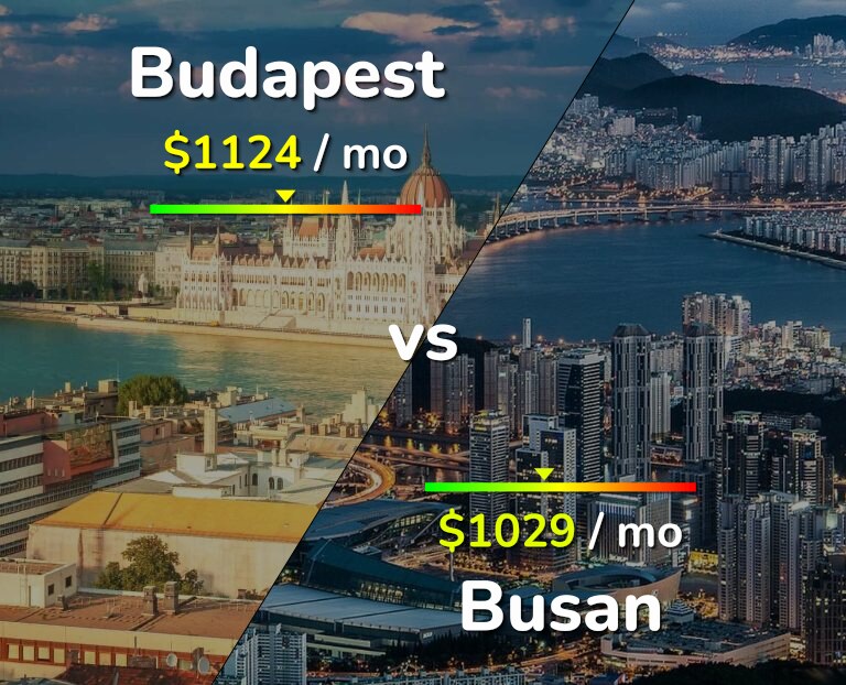 Cost of living in Budapest vs Busan infographic
