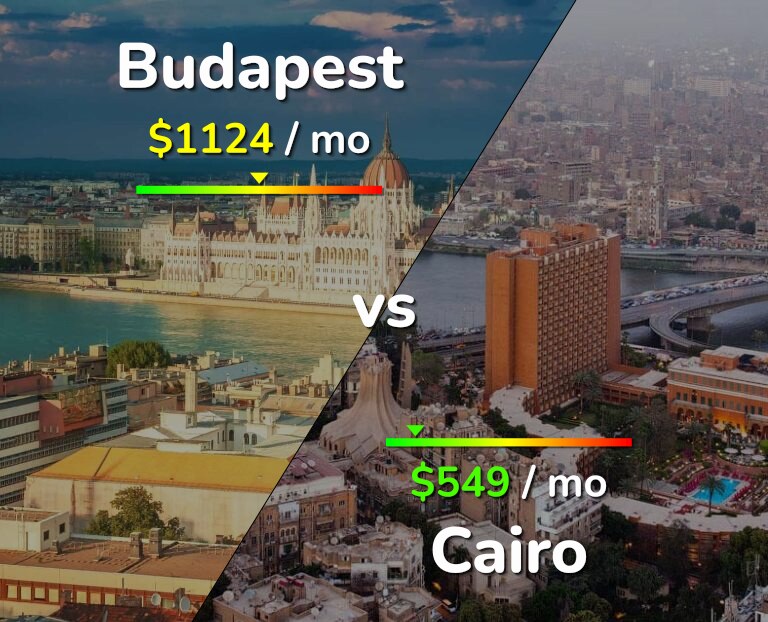 Cost of living in Budapest vs Cairo infographic