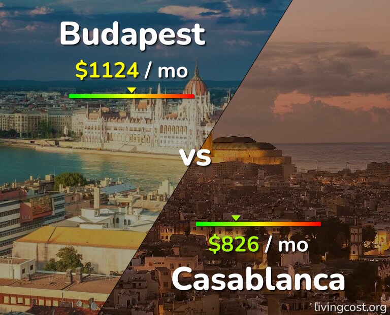 Cost of living in Budapest vs Casablanca infographic