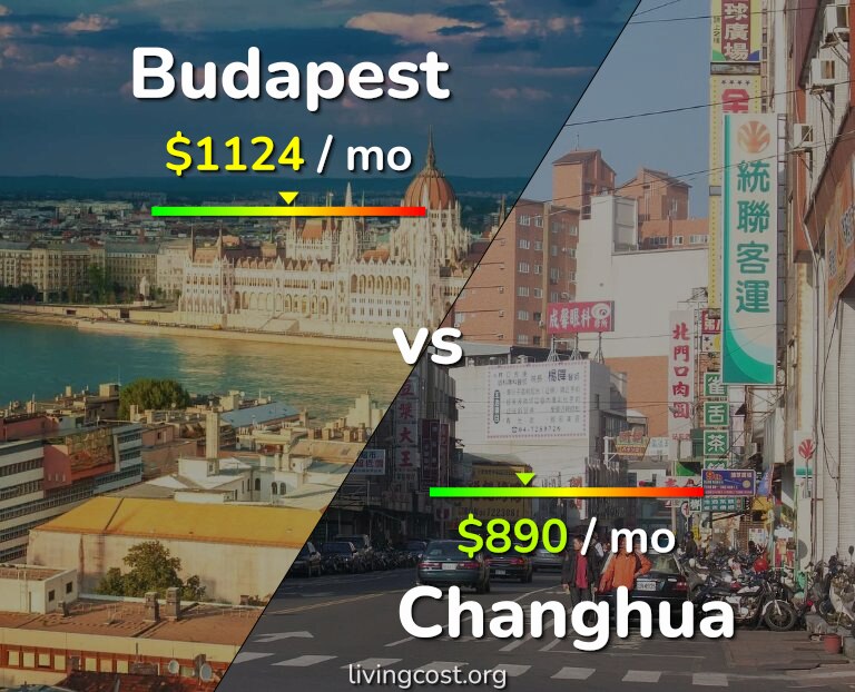 Cost of living in Budapest vs Changhua infographic