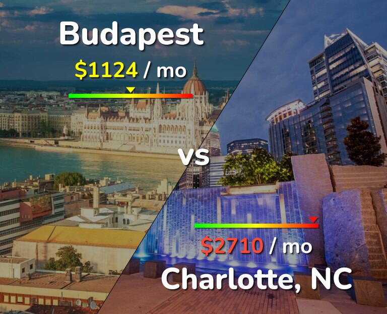 Cost of living in Budapest vs Charlotte infographic