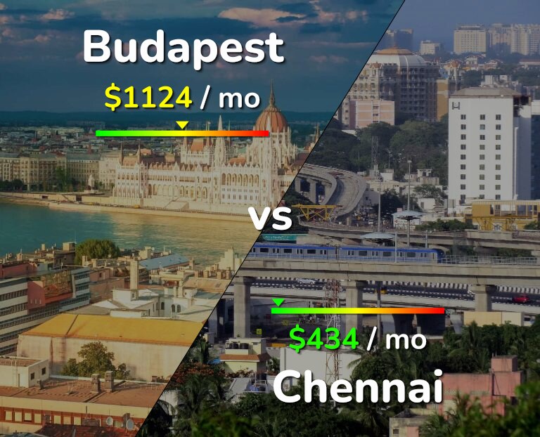 Cost of living in Budapest vs Chennai infographic