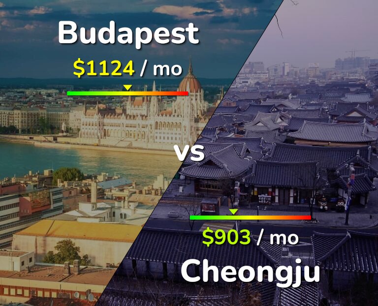 Cost of living in Budapest vs Cheongju infographic
