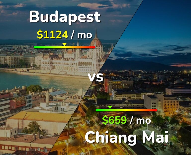 Cost of living in Budapest vs Chiang Mai infographic