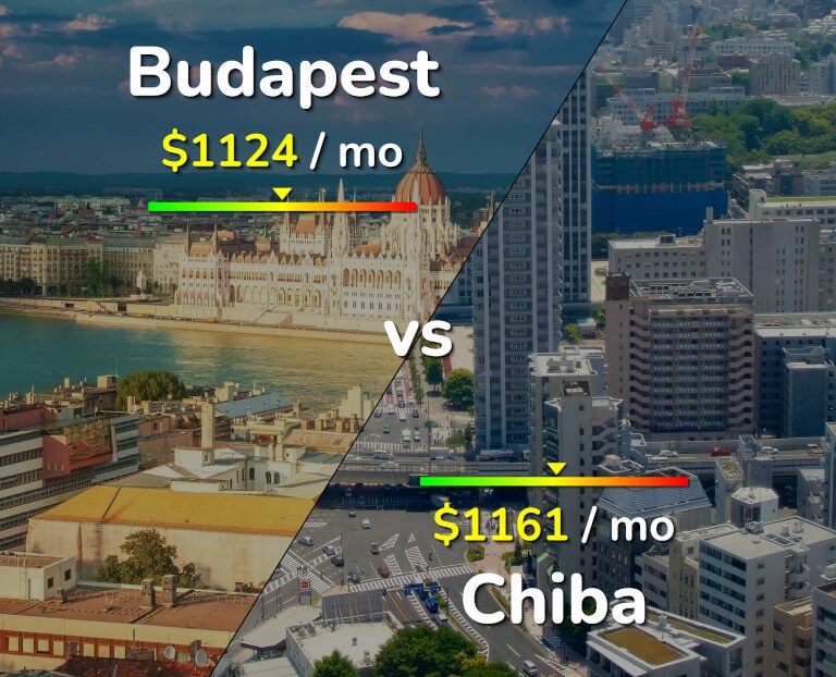 Cost of living in Budapest vs Chiba infographic