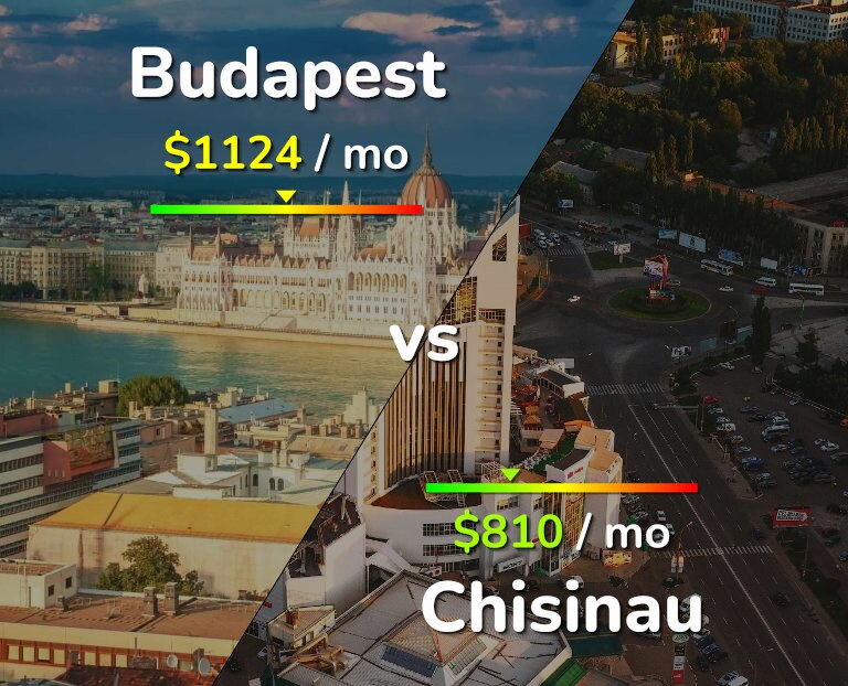 Cost of living in Budapest vs Chisinau infographic