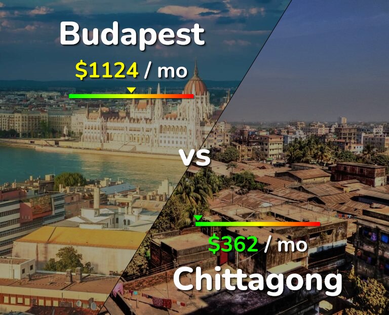 Cost of living in Budapest vs Chittagong infographic