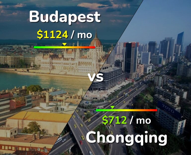 Cost of living in Budapest vs Chongqing infographic