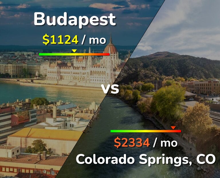Cost of living in Budapest vs Colorado Springs infographic