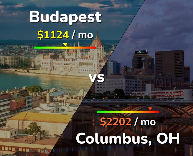 Cost of living in Budapest vs Columbus infographic