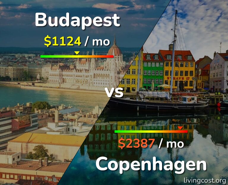 Cost of living in Budapest vs Copenhagen infographic