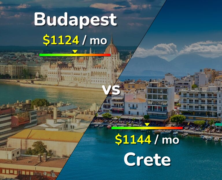 Cost of living in Budapest vs Crete infographic
