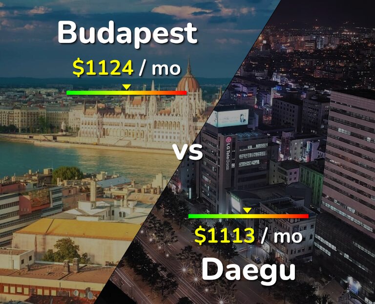 Cost of living in Budapest vs Daegu infographic